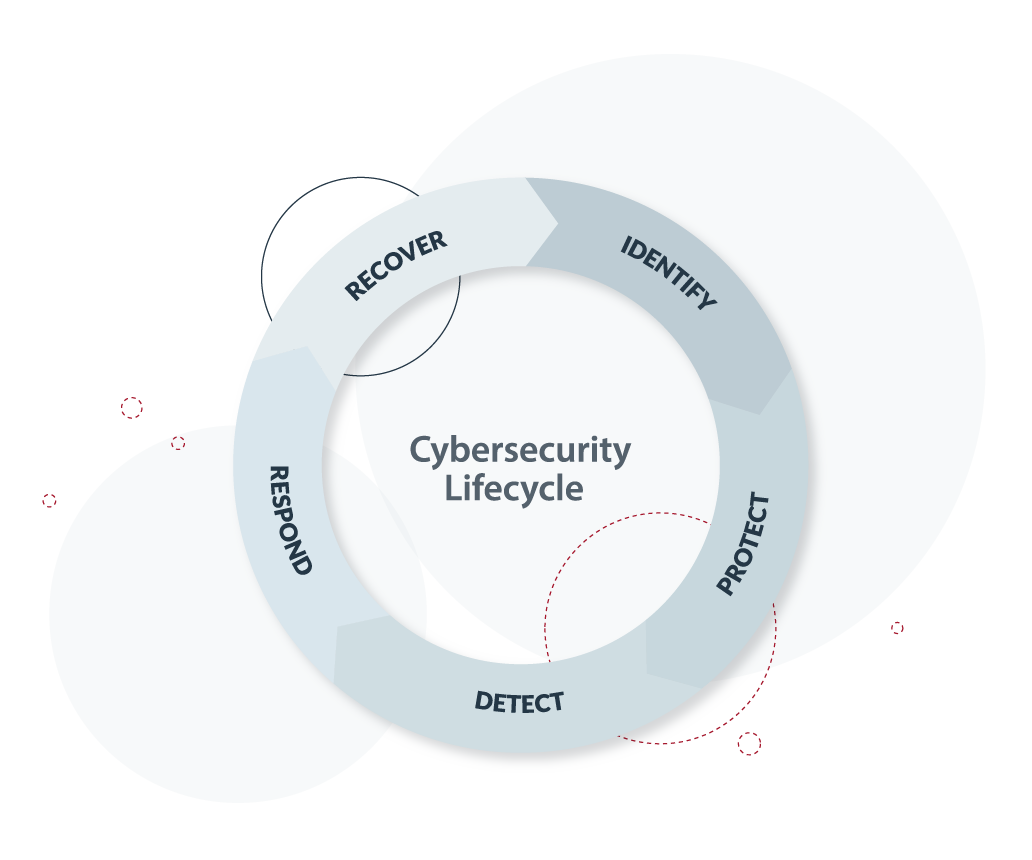Cybersecurity lifecycle graphic